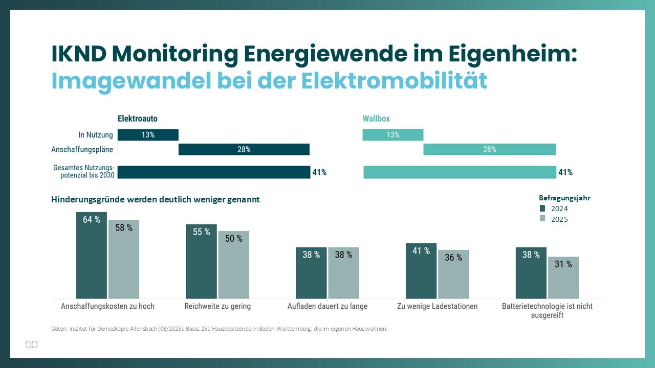IKND Monotoring Energiewende im Eigenheim: Imagewandel bei der Elektromobilität