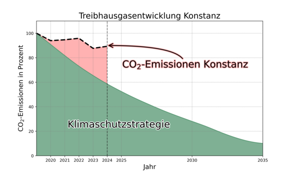 Treibhausgas-Reduktionspfad der Stadt Konstanz Der Reduktionspfad liegt 50 Prozent über Plan