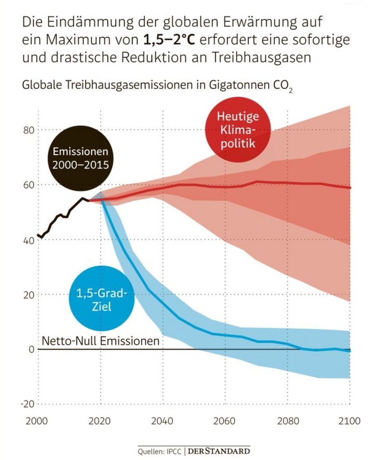 IPCc Bericht, der Standard, die Eindämmung der globalen Erwärmung auf ein Maximum von 1,5 bis 2 Grad erfordert eine sofortige und drastische Reduzierung an Treibhausgasen